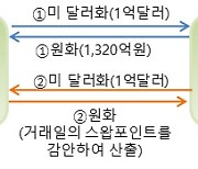 외환당국, 국민연금과 350억달러 외환 스와프 1년 연장 합의