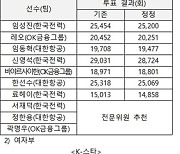 ‘58,117표→52,176표’ 올스타 팬 투표 부정 투표 사례 추가 확인…“부정 투표 방지 위해 만전 기울일 예정”