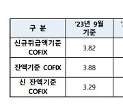 신규 코픽스 11개월만에 4% 재진입…주담대 변동금리 뛴다