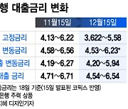 코픽스 올랐지만 가산금리·은행채 내렸다…대출금리 내림세 탈까