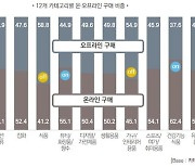 "엔데믹에도 오프라인보다 온라인서 더 많이 산다" 롯데멤버스 설문 보니