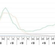 감기 심하다 했더니…인플루엔자 유행, 5년 간 최고 수준