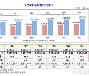 "우리회사 사장님은 여성"…女중기 314만곳 '역대 최대'