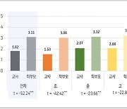 교사-학부모 인식차 존재... 하지만 '교권보호'엔 학부모도 동의