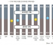 엔데믹 왔지만···소비자들, 온라인서 더 많이 샀다