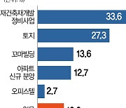 "내년 부동산 투자하려면 '정비사업' 주목할 만"