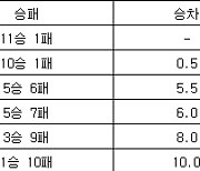 [여자농구 중간순위] 15일