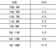 [프로농구 중간순위] 15일