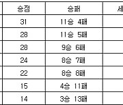 [프로배구 중간순위] 15일