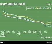 '겨울 눈치게임 시작?'…아파트값 3주 연속 하락