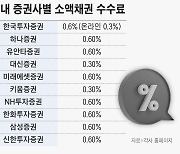 “1000만원어치 사면 6만원이 증권사 몫” 채권개미 울리는 높은 수수료