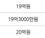 서울 방이동 올림픽선수기자촌아파트 83㎡ 18억3000만원에 거래