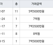 성남 구미동 까치마을4단지롯데선경 51㎡ 5억5000만원에 거래