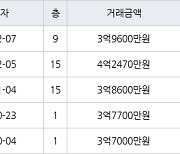 수원 매탄동 매탄임광 84㎡ 3억9600만원에 거래