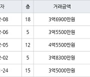 수원 영통동 영통황골주공1차 59㎡ 3억6900만원에 거래