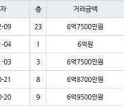 인천 원당동 검단푸르지오더베뉴 84㎡ 6억7500만원에 거래