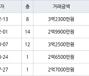 인천 옥련동 옥련럭키송도 84㎡ 3억2300만원에 거래