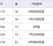 인천 송도동 송도 풍림아이원1단지아파트 114㎡ 6억6000만원에 거래