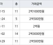 인천 연수동 연수1차시영임 49㎡ 2억1000만원에 거래