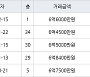 인천 송도동 송도 오션파크 베르디움  84㎡ 6억6000만원에 거래