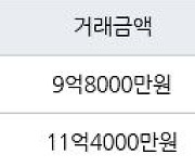 서울 광장동 광장현대파크빌 59㎡ 9억8000만원... 역대 최고가