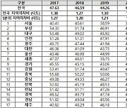 강원 치료가능 사망률, 전국 2위 '불명예'