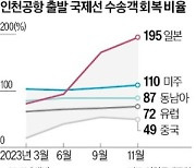 하늘길 승객수 회복률 엇갈려…일본行 2배 늘고 중국 반토막