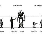 오픈AI, 작은 모델로 GPT4 감독 성공 “AGI 감시방법론 첫 발”