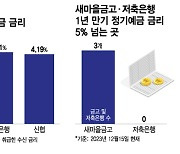 예금금리 점점 떨어지는데…"여긴 아직 5%네" 3.4조 옮겨갔다