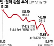 엔화, 달러당 120엔까지 간다는데···[뒷북글로벌]