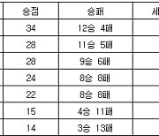 [프로배구 중간순위] 16일