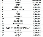 코스피 주간 외국인 순매수 1위 'SK하이닉스'