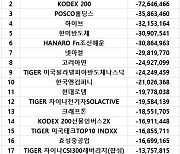 코스피 주간 기관 순매도 1위 'LG에너지솔루션'