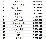 코스닥 주간 외국인 순매수 1위 '셀트리온헬스케어'