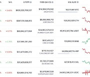 잇딴 비관론 속…비트코인, 4만2000달러대서 등락 거듭