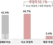 소상공인 절반 “내년 경영환경 올해보다 어렵다”