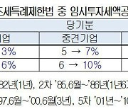 대한상의 “임시투자세액공제 3년으로 연장해야”