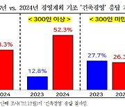 기업 82% "내년 긴축경영·현상유지"