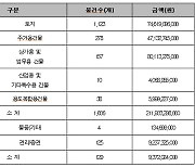 캠코, 2119억원 규모 부동산 1606건 등 압류재산 공매