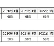 학업·연애 궁금증 많은 1020 지식iN으로 모였다...관심사 소통하는 커뮤니티로 역할