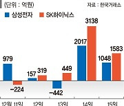 삼성전자·SK하이닉스 '반도체 랠리'… 외국인 쓸어담는다