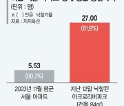 아파트 경매 인기 식었다고?… 강남권 응찰엔 북적