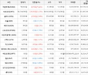 가상화폐 비트코인(+0.22%), 아발란체(+7.22%)