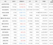 가상화폐 비트코인 -0.52% 하락, 스토리지 10.67% 상승