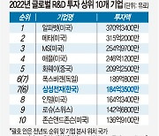 [단독] 한때 1위 삼성전자, 세계 R&D 투자 7위로 ‘뚝’