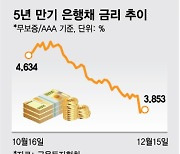 '금리인하 기대' 주담대 고정금리 '뚝'…예금 이자도 떨어진다