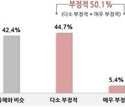 소상공인 10명 中 9명 “내년 경영 환경 올해와 비슷하거나 부정적”