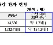 독감, 2년 전의 134배↑…"코로나19 기간 면역력 약해져"