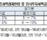 경제계 "임시투자세액공제 기간, 3년으로 연장해야"