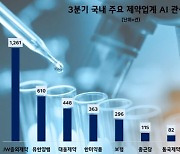 AI에 가장 관심많은 제약사 '이곳'…"신약 개발성과 반영"